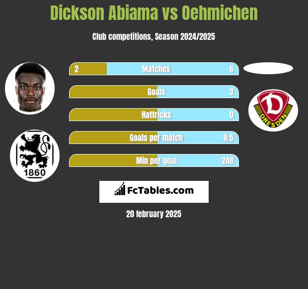 Dickson Abiama vs Oehmichen h2h player stats