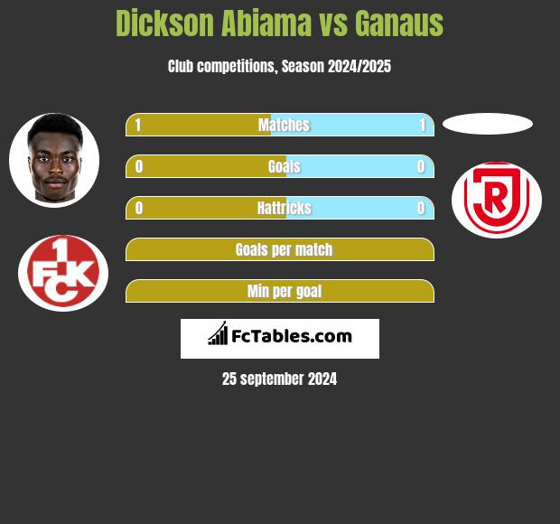 Dickson Abiama vs Ganaus h2h player stats