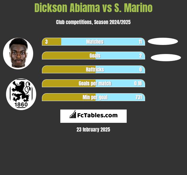 Dickson Abiama vs S. Marino h2h player stats