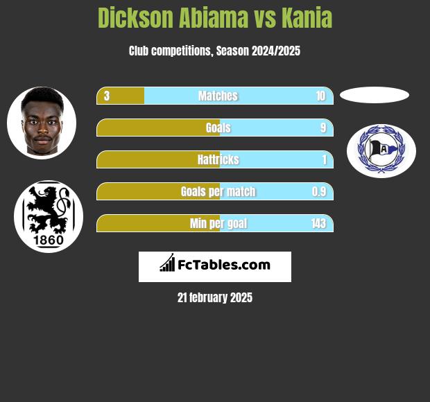 Dickson Abiama vs Kania h2h player stats