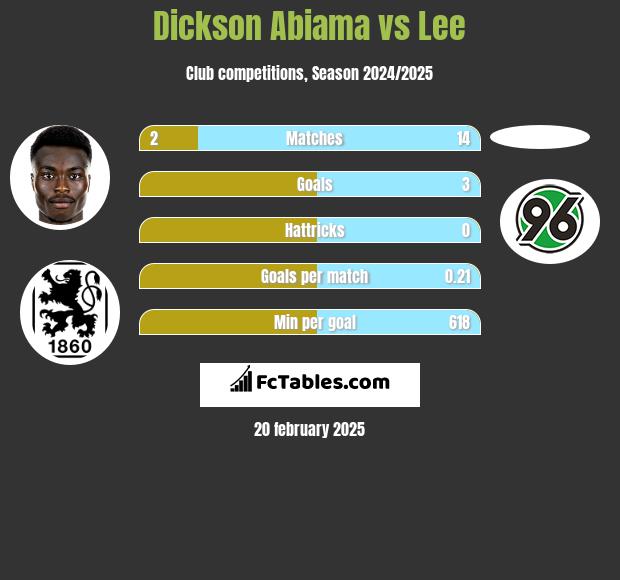 Dickson Abiama vs Lee h2h player stats