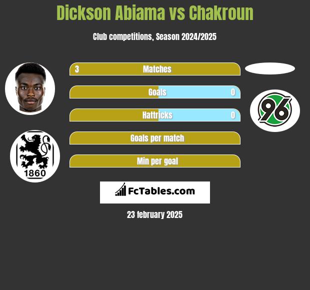 Dickson Abiama vs Chakroun h2h player stats