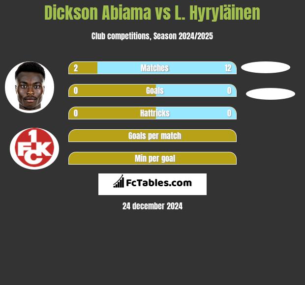 Dickson Abiama vs L. Hyryläinen h2h player stats