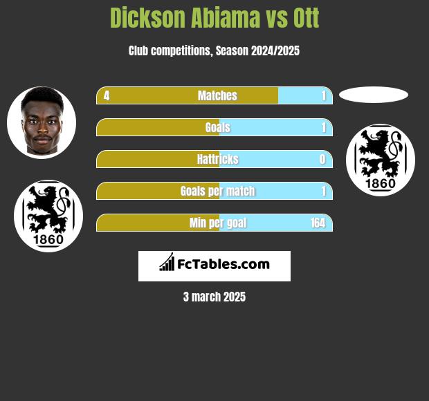 Dickson Abiama vs Ott h2h player stats