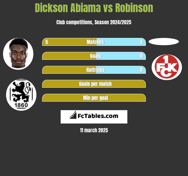 Dickson Abiama vs Robinson h2h player stats