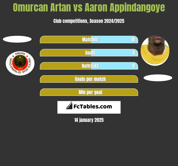 Omurcan Artan vs Aaron Appindangoye h2h player stats