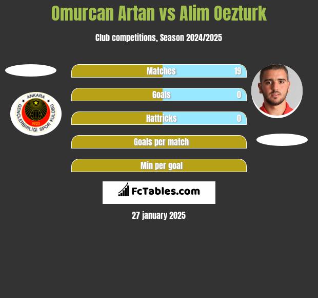 Omurcan Artan vs Alim Oezturk h2h player stats