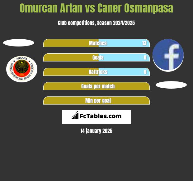 Omurcan Artan vs Caner Osmanpasa h2h player stats