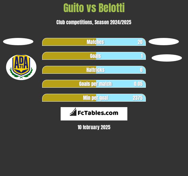 Guito vs Belotti h2h player stats