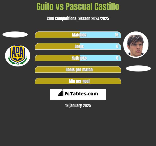 Guito vs Pascual Castillo h2h player stats