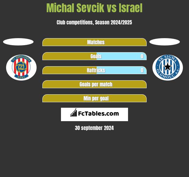 Michal Sevcik vs Israel h2h player stats