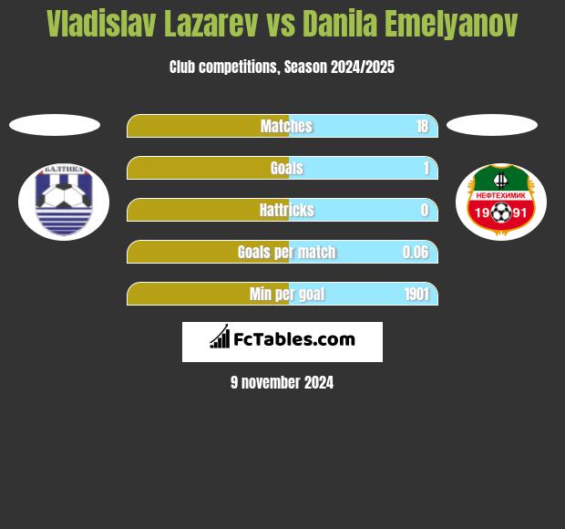 Vladislav Lazarev vs Danila Emelyanov h2h player stats