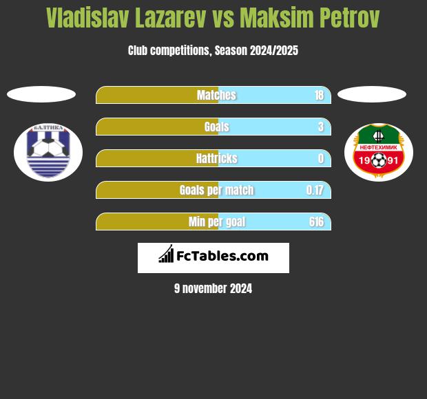 Vladislav Lazarev vs Maksim Petrov h2h player stats