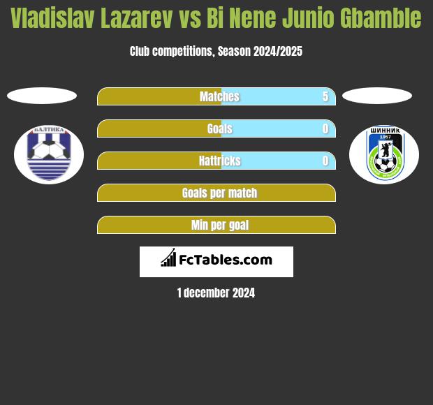 Vladislav Lazarev vs Bi Nene Junio Gbamble h2h player stats