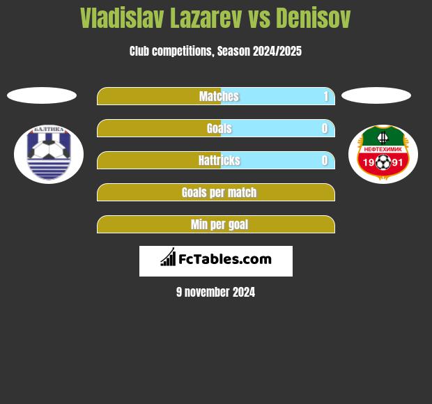 Vladislav Lazarev vs Denisov h2h player stats