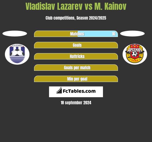 Vladislav Lazarev vs M. Kainov h2h player stats