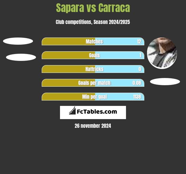 Sapara vs Carraca h2h player stats