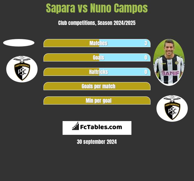 Sapara vs Nuno Campos h2h player stats