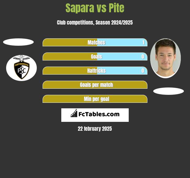 Sapara vs Pite h2h player stats