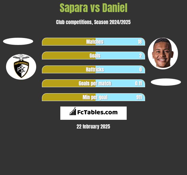 Sapara vs Daniel h2h player stats