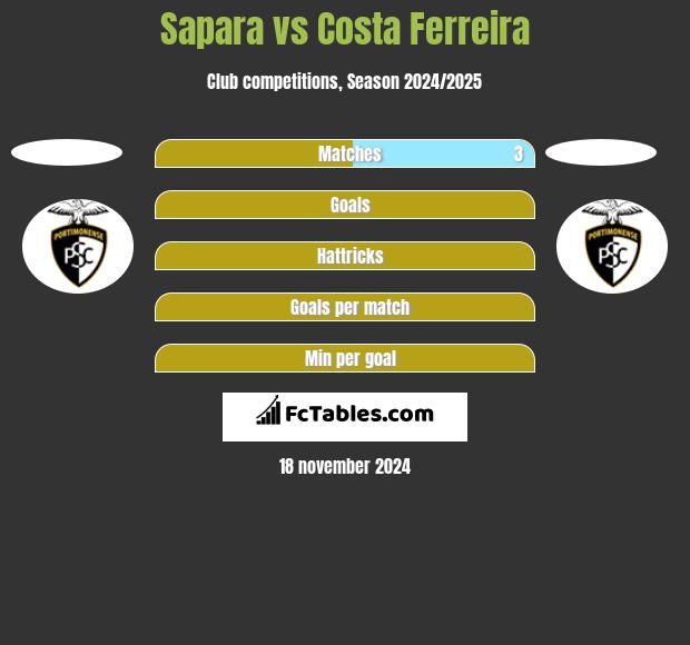 Sapara vs Costa Ferreira h2h player stats