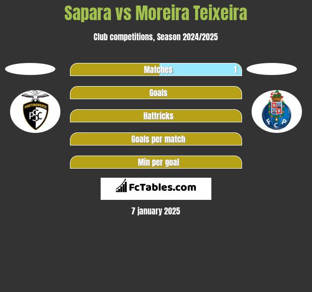 Sapara vs Moreira Teixeira h2h player stats