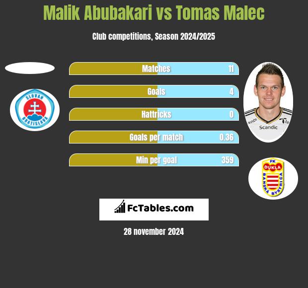 Malik Abubakari vs Tomas Malec h2h player stats