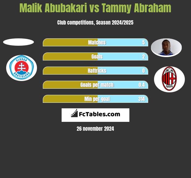 Malik Abubakari vs Tammy Abraham h2h player stats