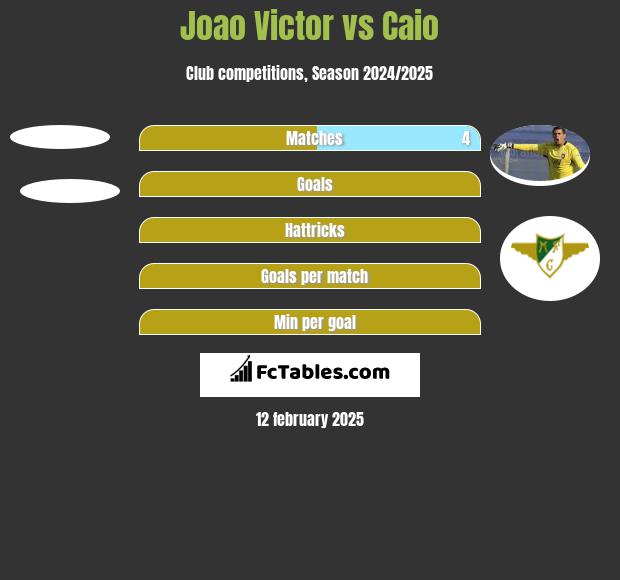 Joao Victor vs Caio h2h player stats