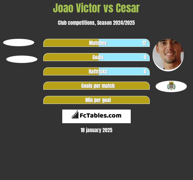 Joao Victor vs Cesar h2h player stats