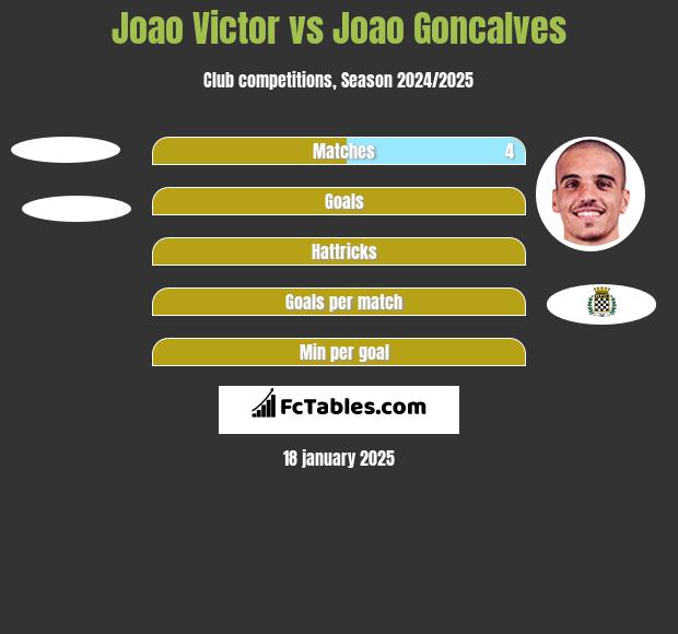 Joao Victor vs Joao Goncalves h2h player stats