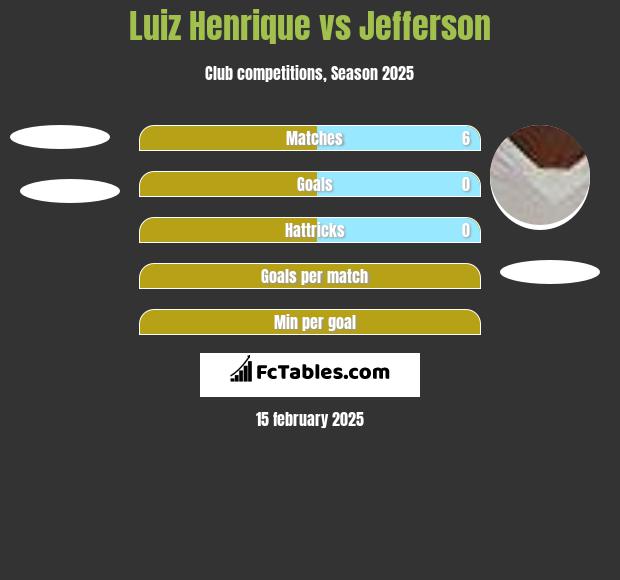 Luiz Henrique vs Jefferson h2h player stats