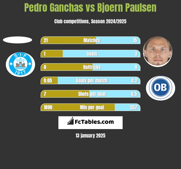 Pedro Ganchas vs Bjoern Paulsen h2h player stats