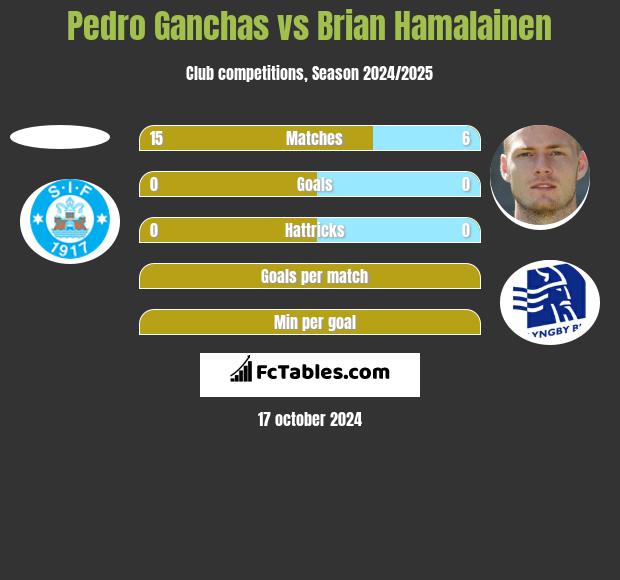 Pedro Ganchas vs Brian Hamalainen h2h player stats