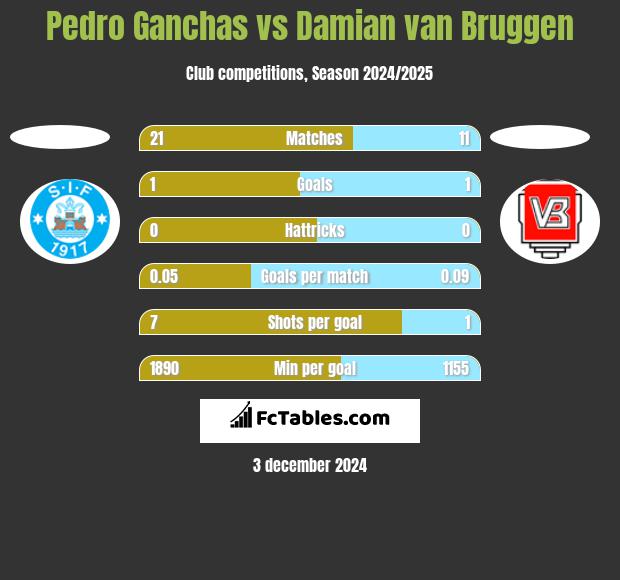 Pedro Ganchas vs Damian van Bruggen h2h player stats