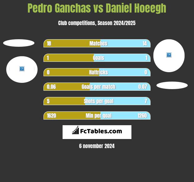 Pedro Ganchas vs Daniel Hoeegh h2h player stats