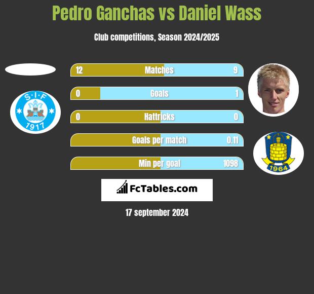 Pedro Ganchas vs Daniel Wass h2h player stats