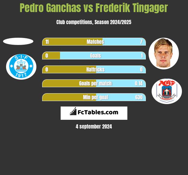 Pedro Ganchas vs Frederik Tingager h2h player stats