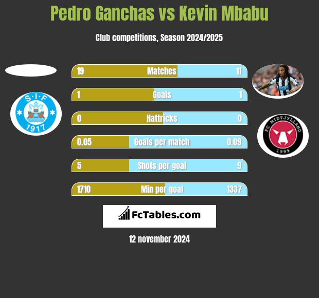 Pedro Ganchas vs Kevin Mbabu h2h player stats