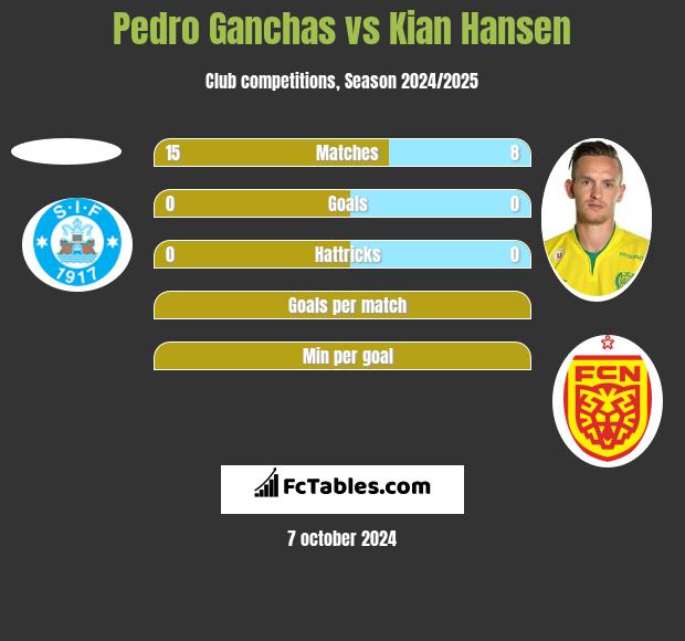 Pedro Ganchas vs Kian Hansen h2h player stats