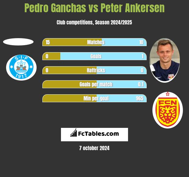 Pedro Ganchas vs Peter Ankersen h2h player stats