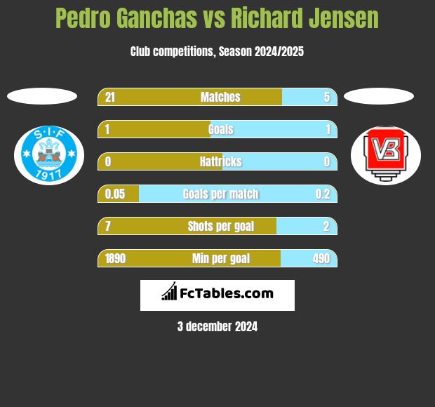 Pedro Ganchas vs Richard Jensen h2h player stats