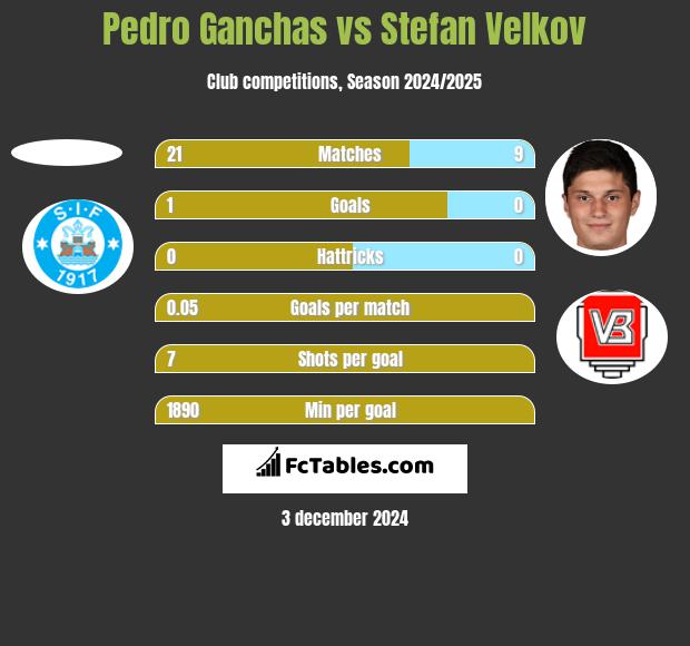 Pedro Ganchas vs Stefan Velkov h2h player stats