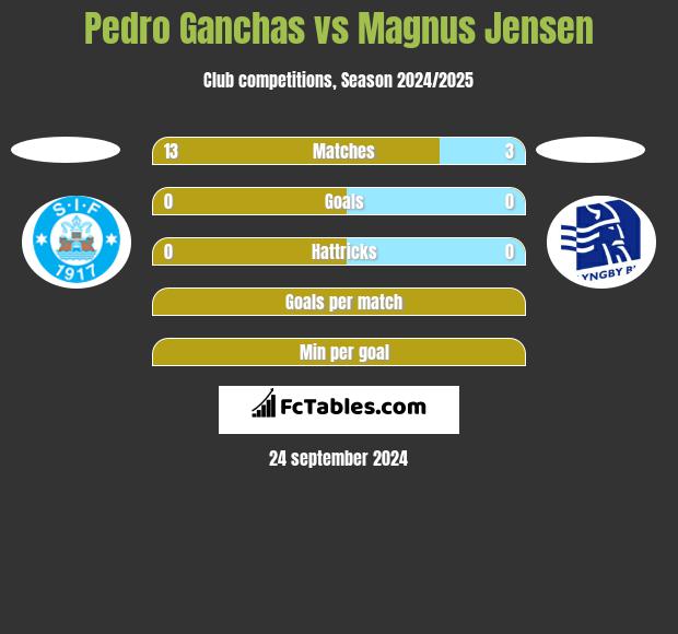 Pedro Ganchas vs Magnus Jensen h2h player stats