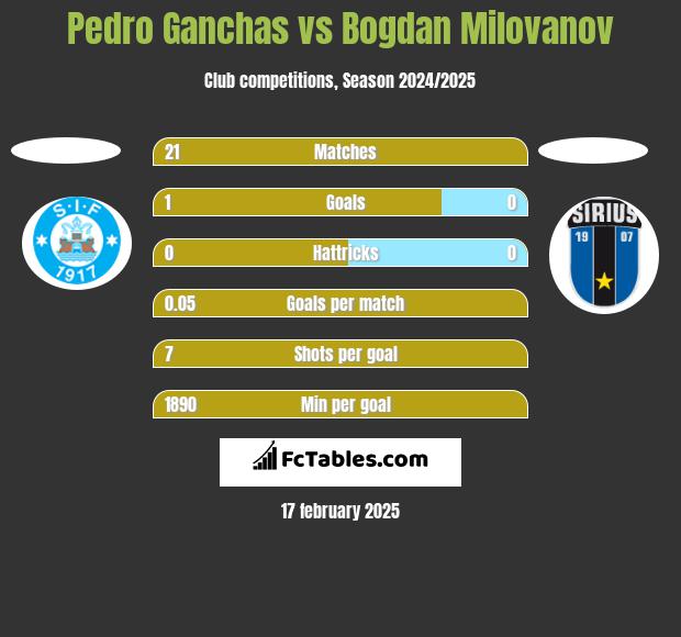 Pedro Ganchas vs Bogdan Milovanov h2h player stats