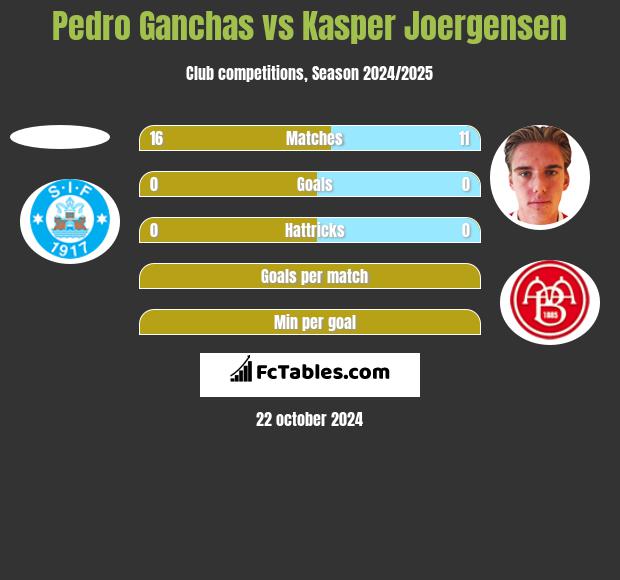 Pedro Ganchas vs Kasper Joergensen h2h player stats