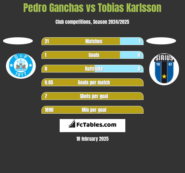 Pedro Ganchas vs Tobias Karlsson h2h player stats