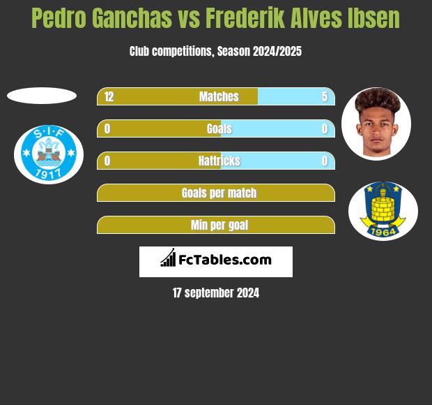 Pedro Ganchas vs Frederik Alves Ibsen h2h player stats