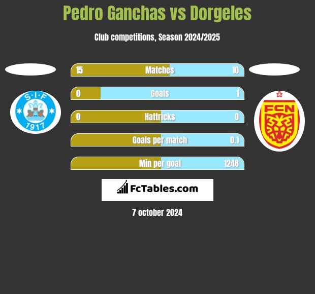 Pedro Ganchas vs Dorgeles h2h player stats