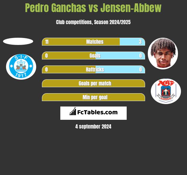 Pedro Ganchas vs Jensen-Abbew h2h player stats